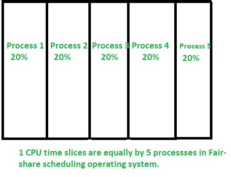 fair-share scheduling algorithm example
